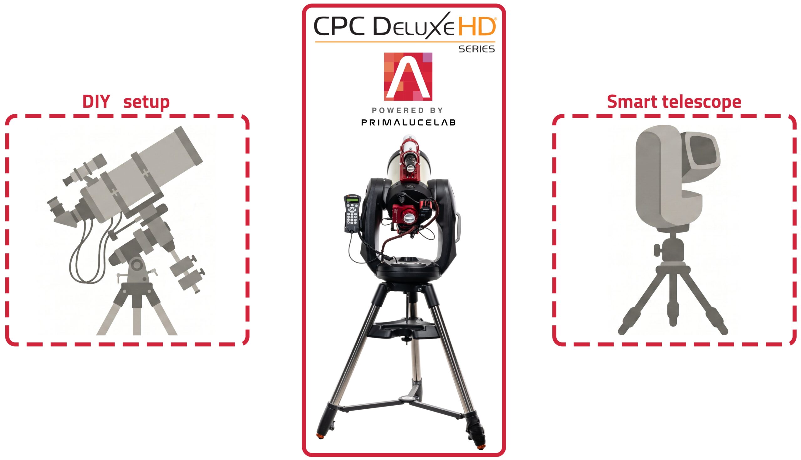 CPC Deluxe HD powered by PrimaLuceLab è più facile di un setup fai-da-te, e più espandibile di un dispositivo punta-e-scatta